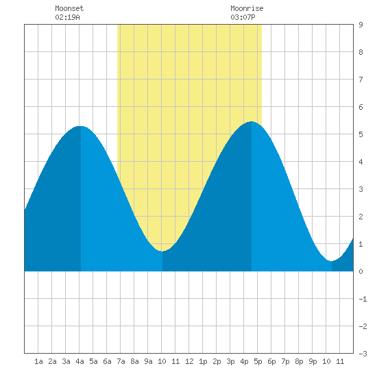 Hamlin Creek tide chart for Sunday, November 14, 2021