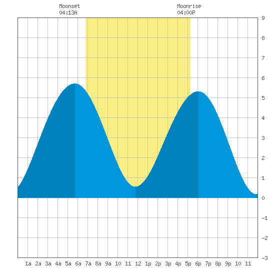 Hamlin Creek tide chart for Tuesday, November 16, 2021