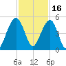 Hamlin Creek tide chart for Tuesday, November 16, 2021
