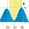 Hamlin Creek tide chart for Monday, November 1, 2021