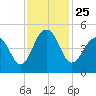 Hamlin Creek tide chart for Thursday, November 25, 2021