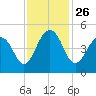 Hamlin Creek tide chart for Friday, November 26, 2021
