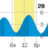 Hamlin Creek tide chart for Sunday, November 28, 2021