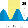 Hamlin Creek tide chart for Monday, November 29, 2021