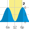 Hamlin Creek tide chart for Tuesday, November 2, 2021