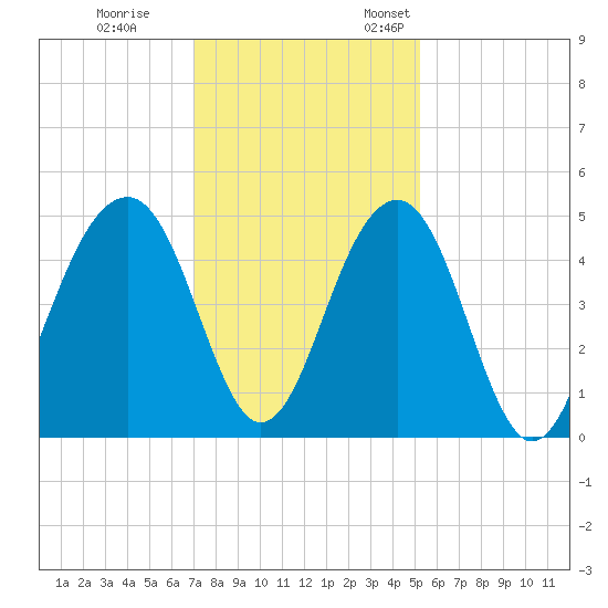 Hamlin Creek tide chart for Tuesday, November 30, 2021