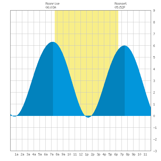 Hamlin Creek tide chart for Wednesday, November 3, 2021