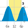 Hamlin Creek tide chart for Wednesday, November 3, 2021