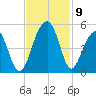 Hamlin Creek tide chart for Tuesday, November 9, 2021