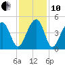 Hamlin Creek tide chart for Friday, December 10, 2021
