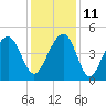Hamlin Creek tide chart for Saturday, December 11, 2021