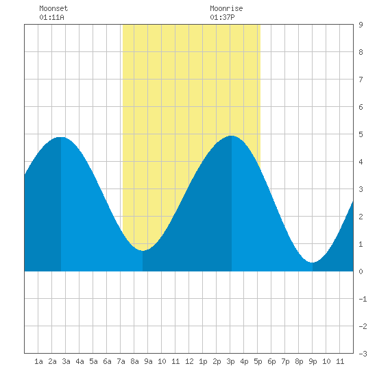 Hamlin Creek tide chart for Sunday, December 12, 2021
