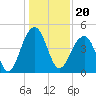 Hamlin Creek tide chart for Monday, December 20, 2021