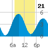 Hamlin Creek tide chart for Tuesday, December 21, 2021