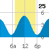 Hamlin Creek tide chart for Saturday, December 25, 2021