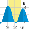 Hamlin Creek tide chart for Friday, December 3, 2021