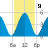 Hamlin Creek tide chart for Thursday, December 9, 2021