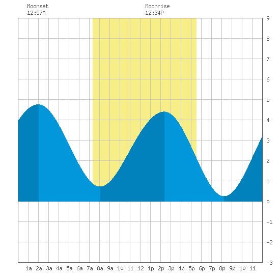 Hamlin Creek tide chart for Monday, January 10, 2022