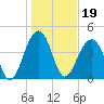 Hamlin Creek tide chart for Wednesday, January 19, 2022