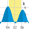 Hamlin Creek tide chart for Saturday, January 1, 2022