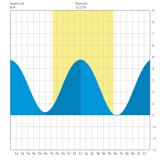 Hamlin Creek tide chart for Monday, January 24, 2022