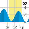 Hamlin Creek tide chart for Thursday, January 27, 2022