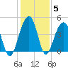 Hamlin Creek tide chart for Wednesday, January 5, 2022