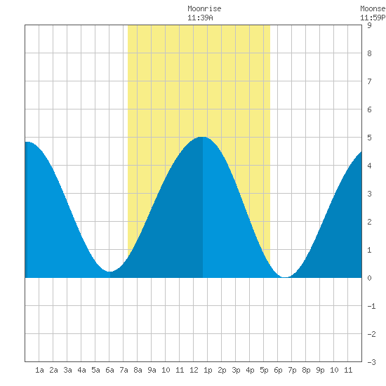 Hamlin Creek tide chart for Saturday, January 8, 2022