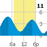 Hamlin Creek tide chart for Friday, February 11, 2022