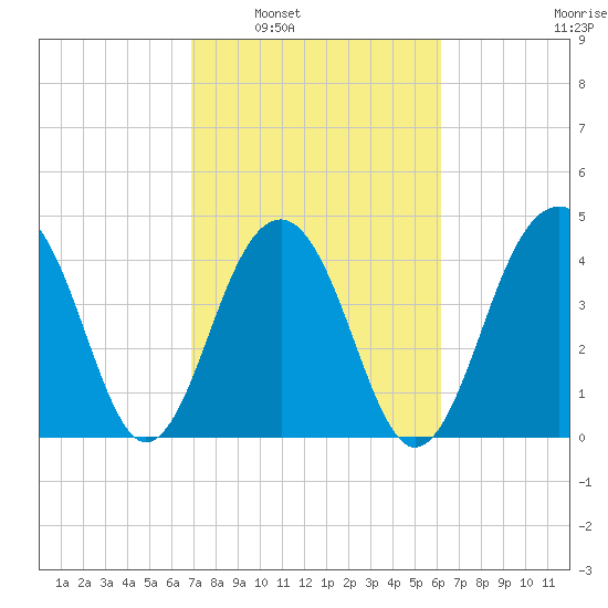Hamlin Creek tide chart for Monday, February 21, 2022