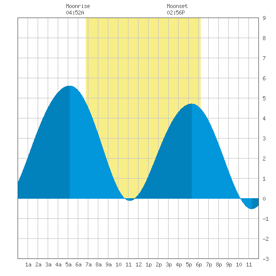 Hamlin Creek tide chart for Sunday, February 27, 2022