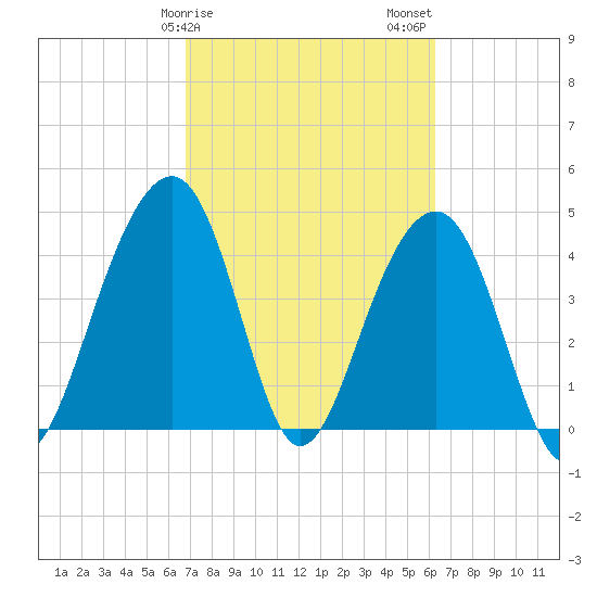 Hamlin Creek tide chart for Monday, February 28, 2022