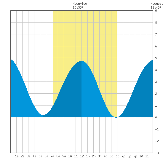 Hamlin Creek tide chart for Sunday, February 6, 2022