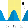 Hamlin Creek tide chart for Sunday, February 6, 2022