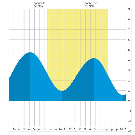 Hamlin Creek tide chart for Sunday, March 13, 2022