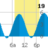 Hamlin Creek tide chart for Saturday, March 19, 2022