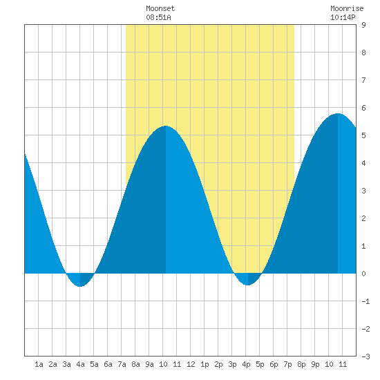 Hamlin Creek tide chart for Sunday, March 20, 2022