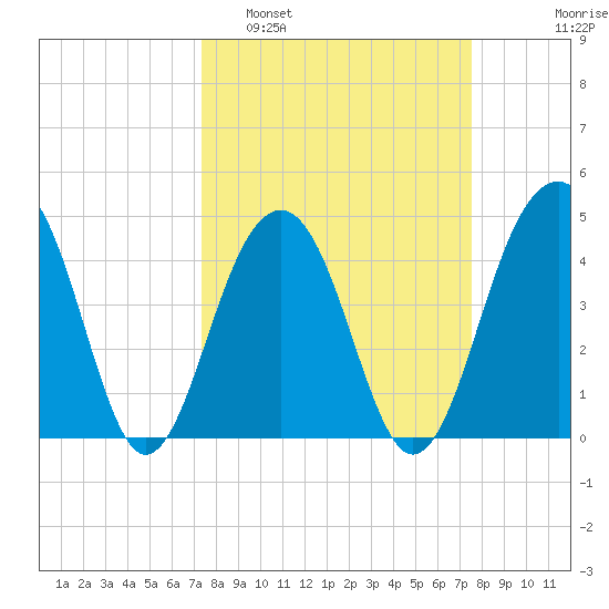 Hamlin Creek tide chart for Monday, March 21, 2022