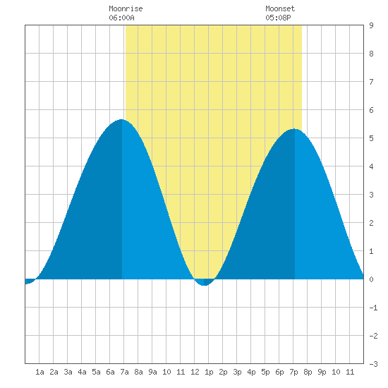 Hamlin Creek tide chart for Tuesday, March 29, 2022