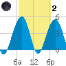 Hamlin Creek tide chart for Wednesday, March 2, 2022
