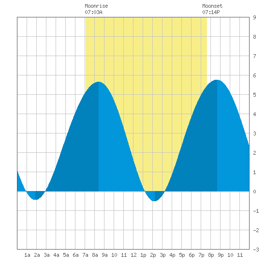 Hamlin Creek tide chart for Thursday, March 31, 2022