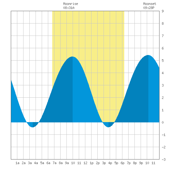 Hamlin Creek tide chart for Saturday, March 5, 2022