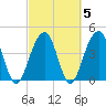 Hamlin Creek tide chart for Saturday, March 5, 2022