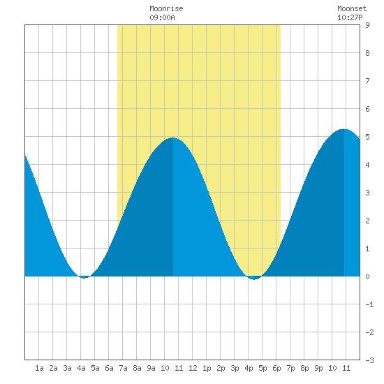 Hamlin Creek tide chart for Sunday, March 6, 2022