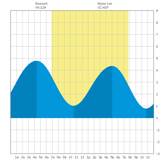Hamlin Creek tide chart for Monday, April 11, 2022