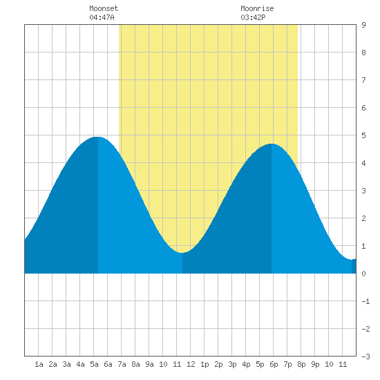 Hamlin Creek tide chart for Tuesday, April 12, 2022