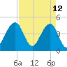 Hamlin Creek tide chart for Tuesday, April 12, 2022