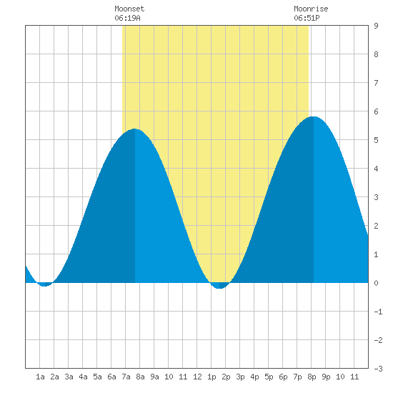 Hamlin Creek tide chart for Friday, April 15, 2022
