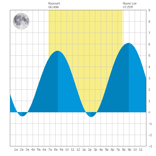 Hamlin Creek tide chart for Saturday, April 16, 2022