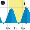 Hamlin Creek tide chart for Friday, April 1, 2022